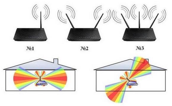 Как работают антенны вай фай роутера